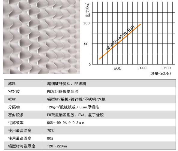 有隔板亞高效過濾器風(fēng)阻圖及運(yùn)行條件 有隔板亞高效過濾器風(fēng)阻圖及運(yùn)行條件